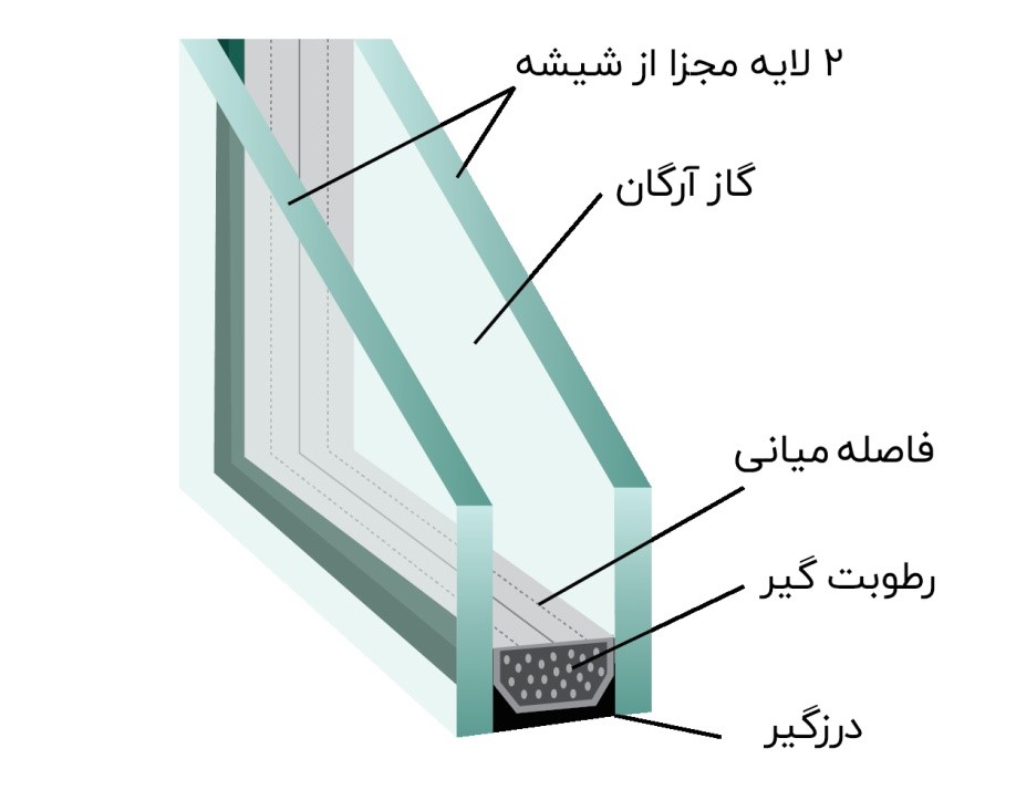 تاثیر نوع گازهای میانی پنجره های دو جداره 